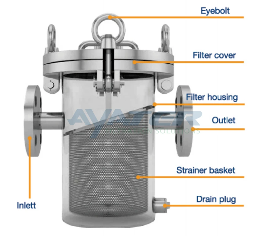 Structure diagram of flanged basket strainer with labeled components